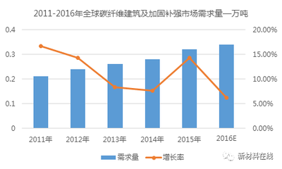 建筑加固材料市場趨勢 行業(yè)新聞 第2張 建筑加固材料市場趨勢 行業(yè)新聞 第2張