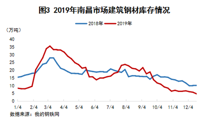 建筑鋼材需求季節(jié)性變化
