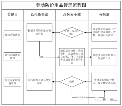 建筑安全管理員日常工作流程
