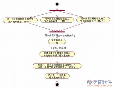 建筑安全管理員日常工作流程