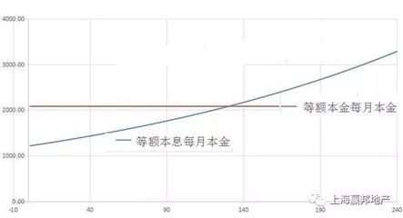 不同還款方式下的利息比較