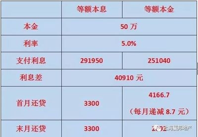 不同還款方式下的利息比較