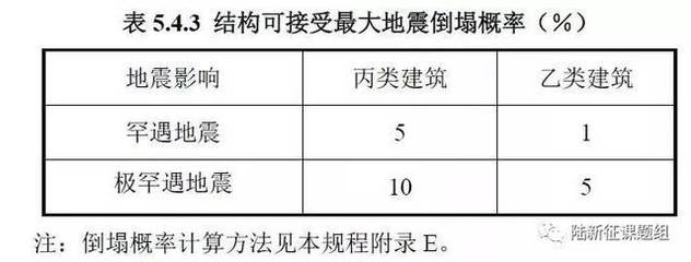建筑抗震性能評(píng)估標(biāo)準(zhǔn)