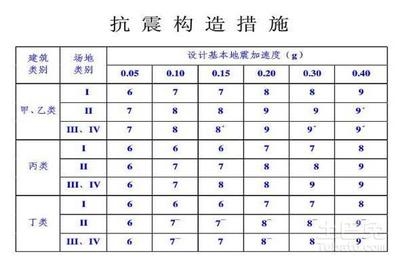 建筑抗震性能評(píng)估標(biāo)準(zhǔn)