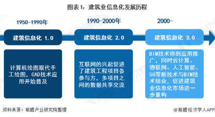 建筑行業(yè)新技術(shù)發(fā)展趨勢