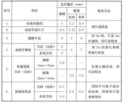 建筑材料質(zhì)量檢測(cè)方法 行業(yè)新聞 第2張