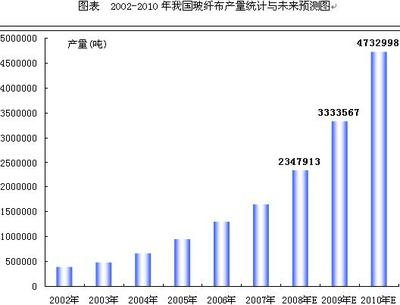 玻璃纖維布的市場(chǎng)發(fā)展趨勢(shì) 行業(yè)新聞 第5張