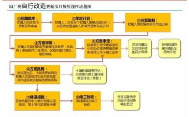 老舊廠房改造的資金補助條件 行業(yè)新聞 第3張