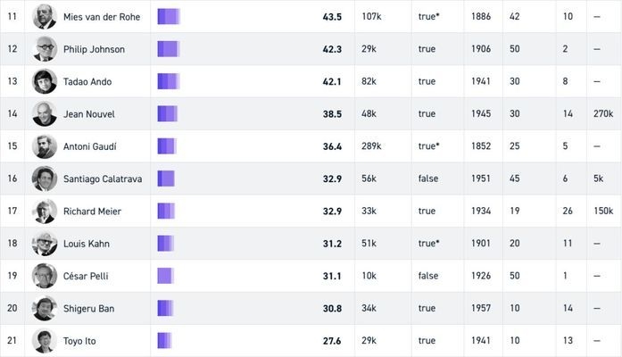 建筑師社交網(wǎng)絡(luò)影響力