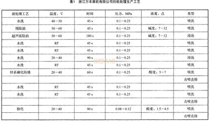 磷化處理工藝參數(shù)優(yōu)化方法