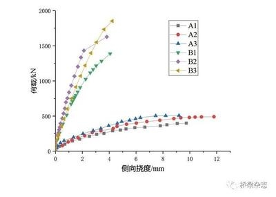 加固前后荷載-撓度曲線對(duì)比分析，對(duì)比分析加固前后荷載-撓度 行業(yè)新聞 第4張