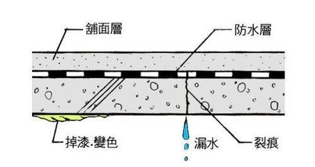 建筑防水層維護(hù)周期，防水層維護(hù)周期的重要性 行業(yè)新聞 第2張
