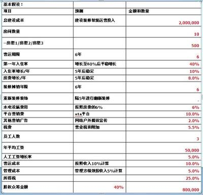 民宿預(yù)算表模板，財(cái)務(wù)規(guī)劃與預(yù)算管理 行業(yè)新聞 第2張