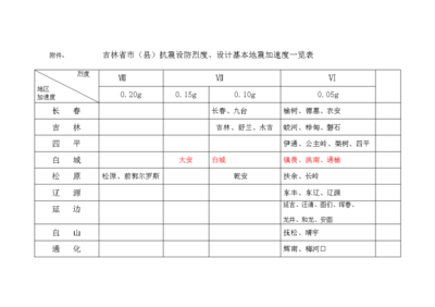 抗震設(shè)防烈度如何確定，設(shè)防烈度確定 行業(yè)新聞 第1張