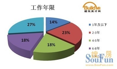 建筑英才網(wǎng)職位篩選技巧，建筑英才網(wǎng)職位篩選技巧，高效定位
