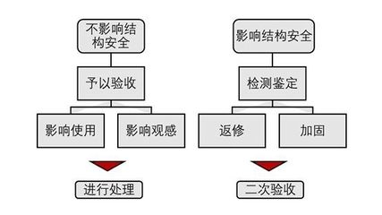 砌體結(jié)構(gòu)加固驗收標(biāo)準(zhǔn)，砌體結(jié)構(gòu)加固工程驗收規(guī)范與標(biāo)準(zhǔn)