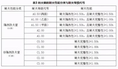 防火性能等級劃分，防火性能等級劃分標準 行業(yè)新聞 第4張