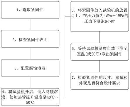 梁加固材料耐腐蝕性能測(cè)試方法，梁加固材料耐腐蝕性能