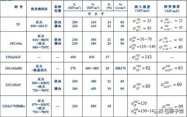 耐熱鋼預(yù)熱溫度對蠕變強度的作用，耐熱鋼預(yù)熱溫度與蠕變強度的