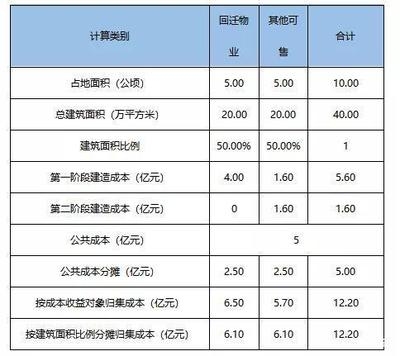 商業(yè)改造項(xiàng)目成本核算表怎么填，商業(yè)改造項(xiàng)目成本核算表填寫(xiě)指南