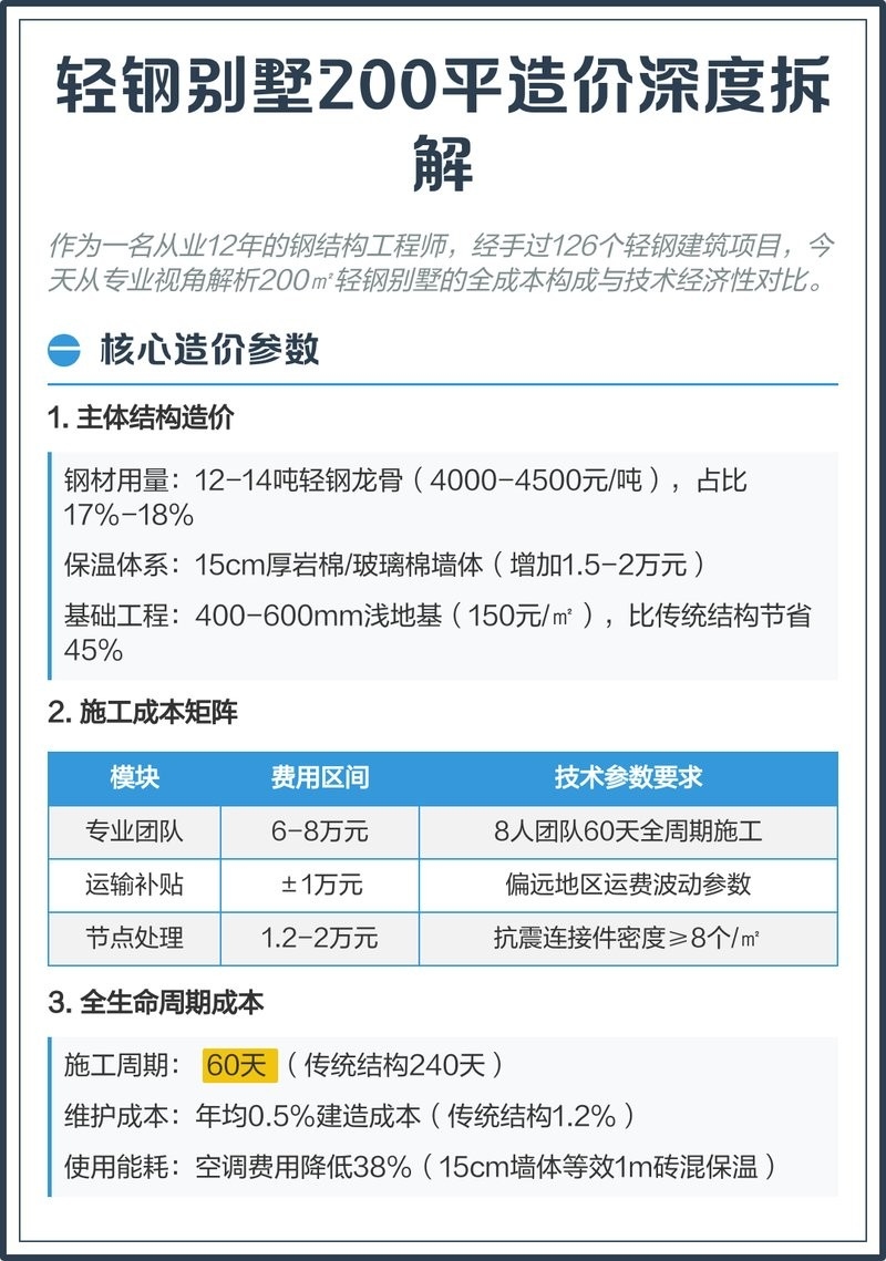 輕鋼別墅200平造價(jià)（200平方米輕鋼別墅造價(jià)深度拆解悉尼鋼筑工坊） 行業(yè)新聞 第1張
