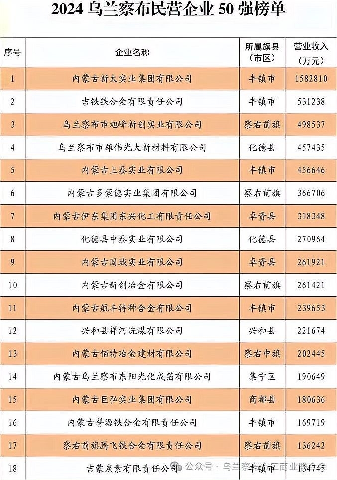 烏蘭察布鋼結(jié)構(gòu)公司排名最新消息（2024烏蘭察布民營企業(yè)50強榜單出爐） 行業(yè)新聞 第4張