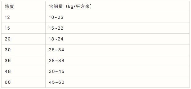 鋼結構預算包含哪些費用？（鋼結構預算包含哪些費用鋼材價(jià)格波動(dòng)如何應對）